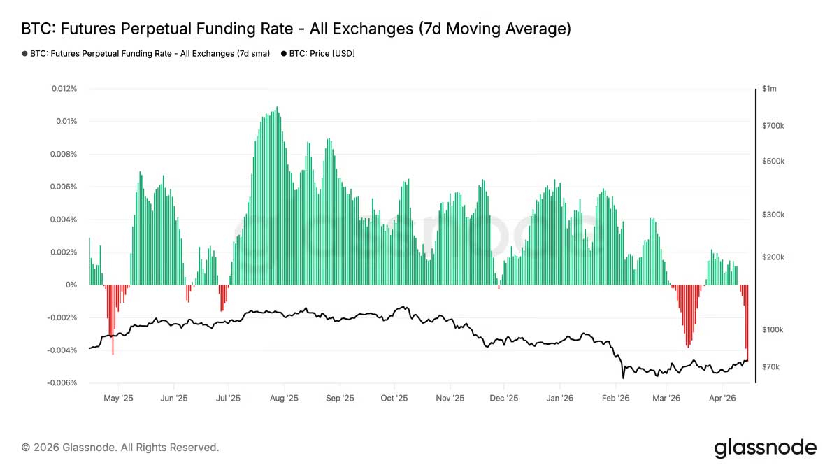 BTC fonlama oranı