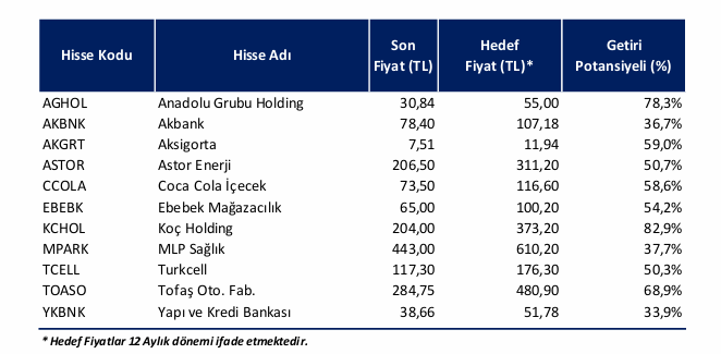 Ebebek model portföye girdi! 12 hisse için hedef fiyat açıklandı