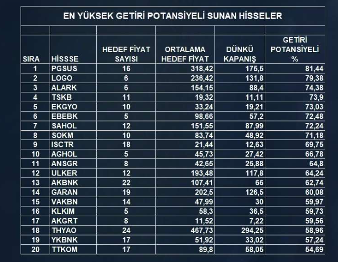 Getiri potansiyeli en yüksek 20 hisse: Devler sıralandı