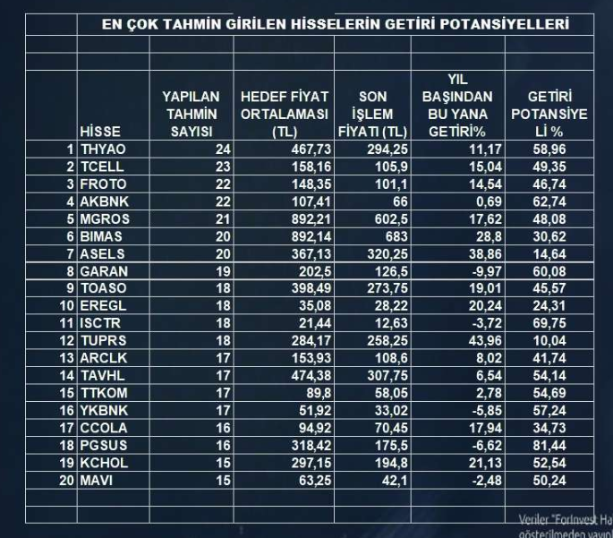 Getiri potansiyeli en yüksek 20 hisse: Devler sıralandı