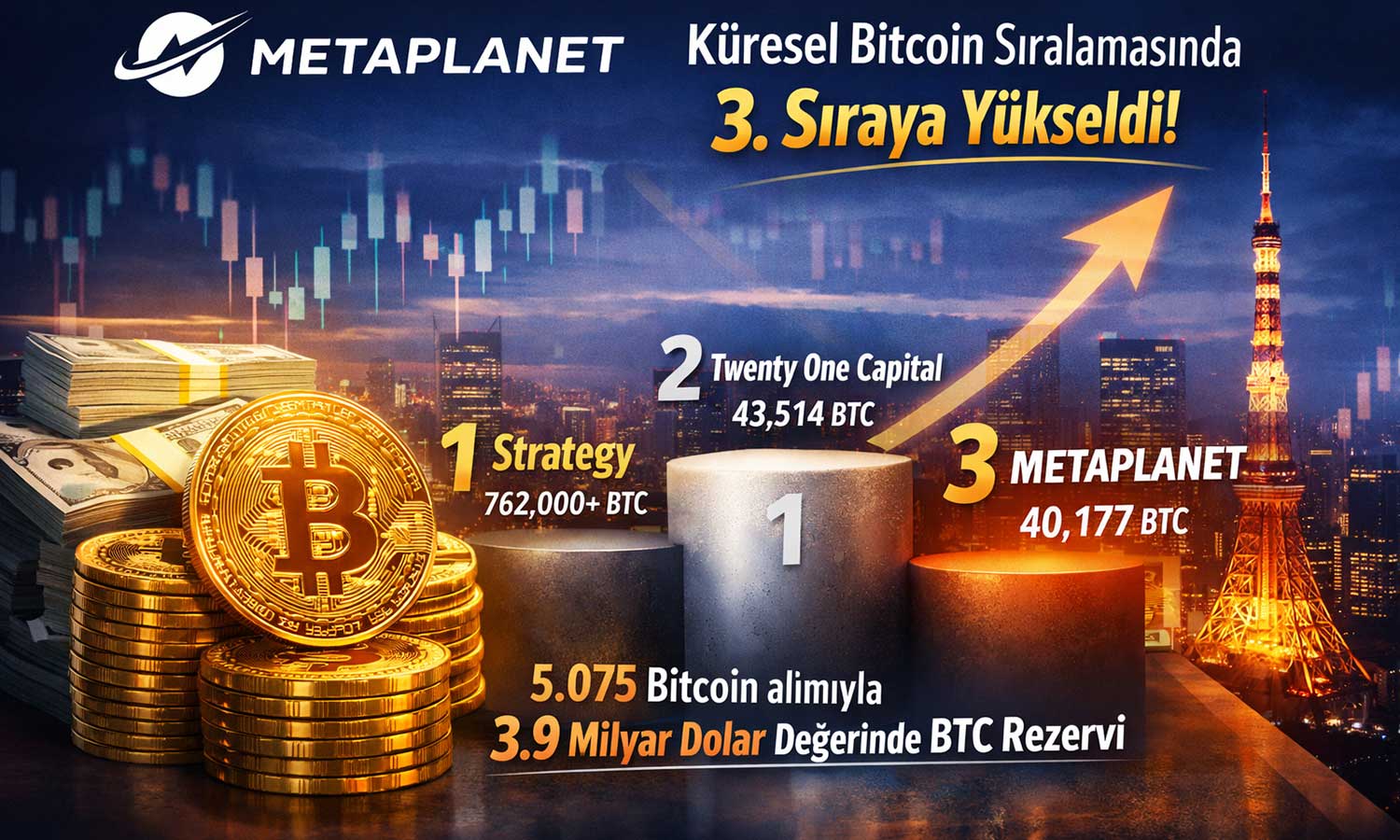 Japon şirket Metaplanet, Bitcoin yarışında ilk üçe girdi
