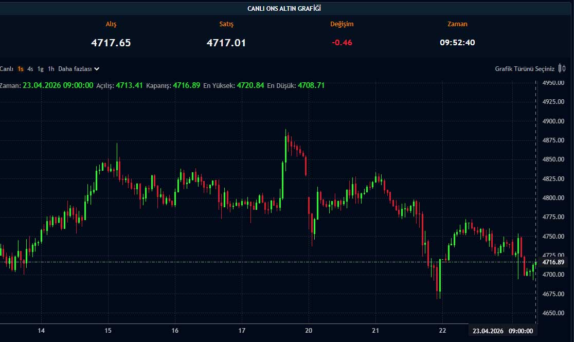 Ons altın fiyat grafiği