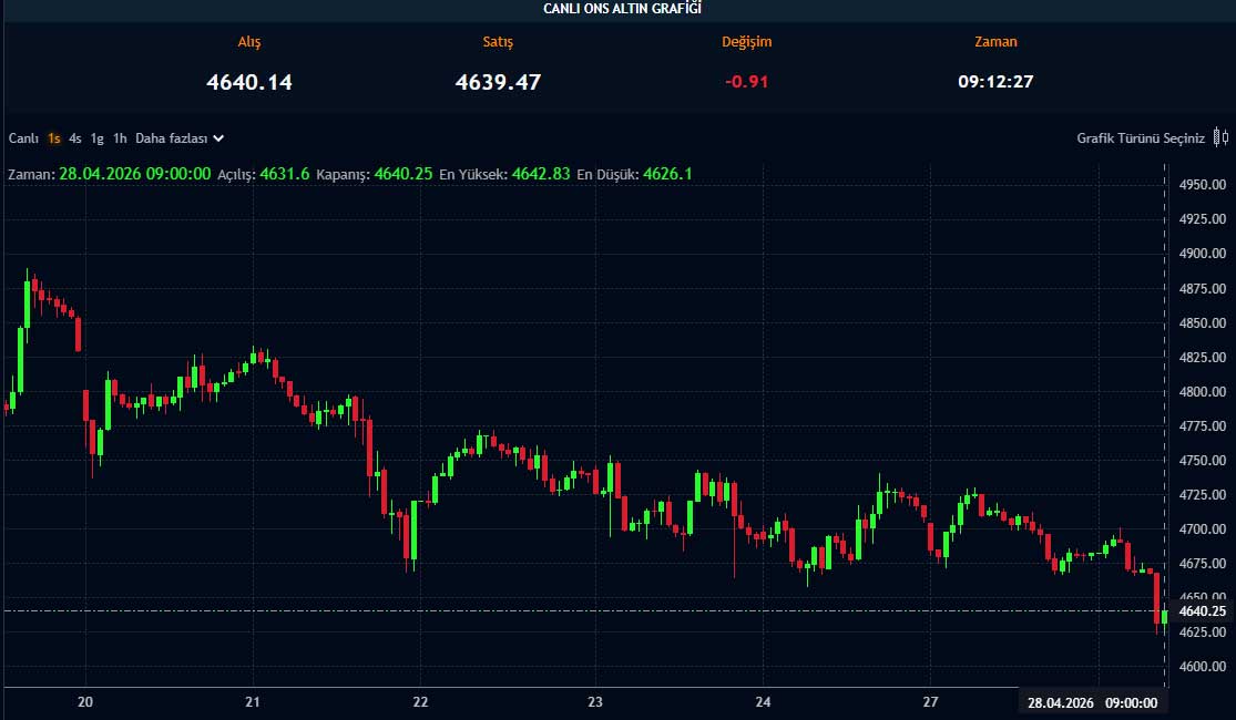 Ons altın fiyat grafiği
