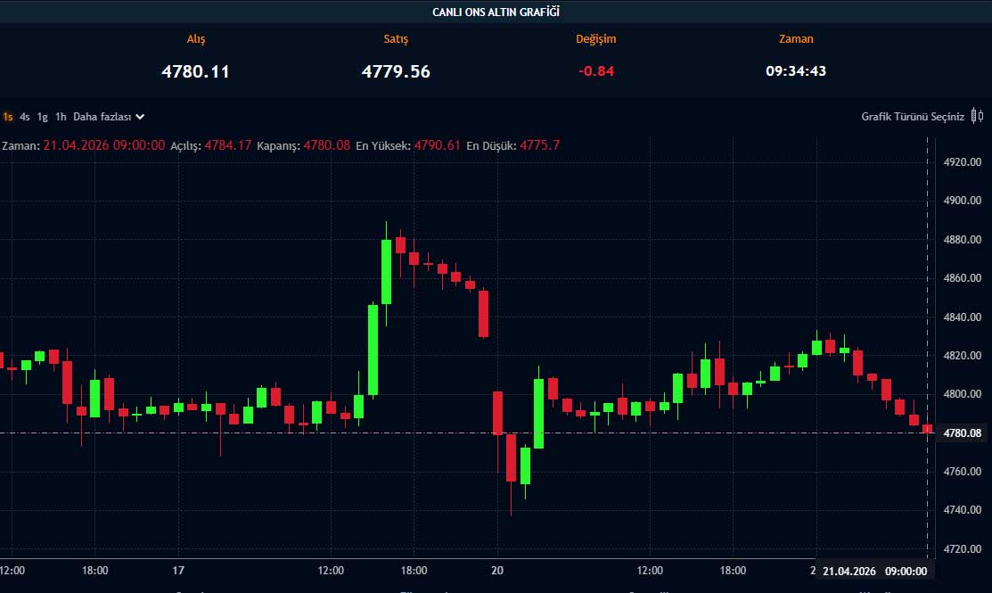 Ons altın fiyat grafiği