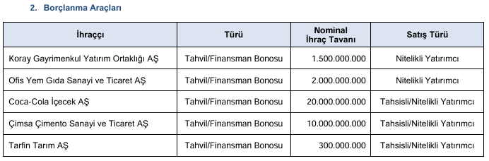 Sermaye Piyasası Kurulu yüzde 408 bedelsiz başvurusunu onayladı