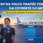 TAV’da yolcu trafiği yükselişte: İlk çeyrekte yüzde 7 artış