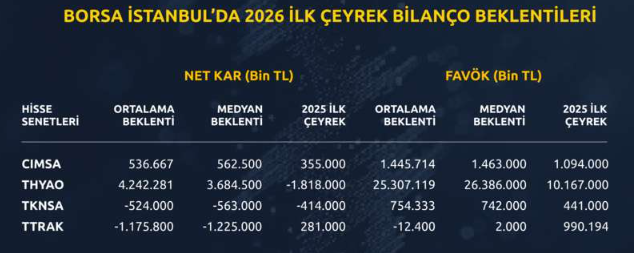 THYAO, GARAN ve TSKB için bilanço beklentisi belli oldu