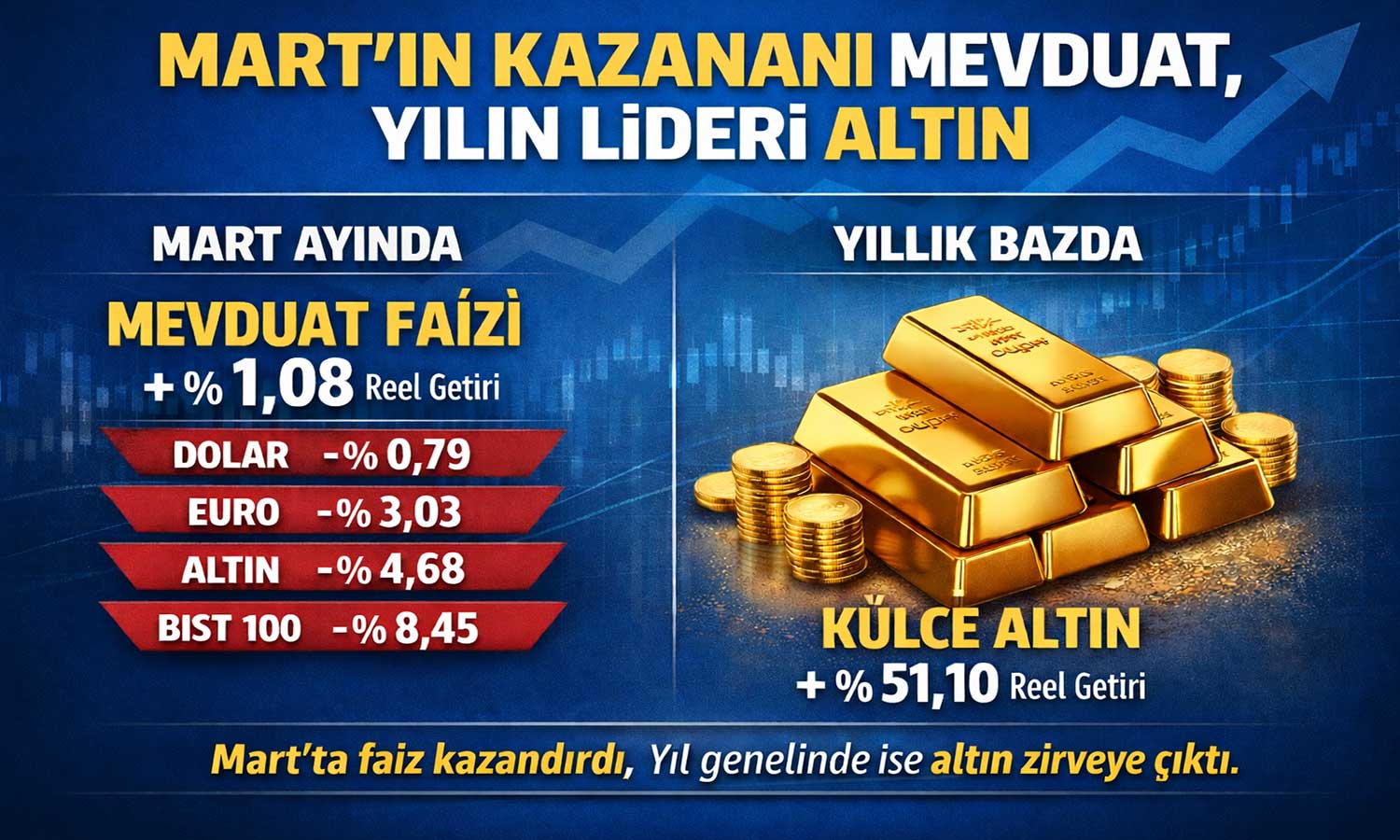 TÜİK açıkladı: Martta en çok kazandıran yatırım aracı belli oldu