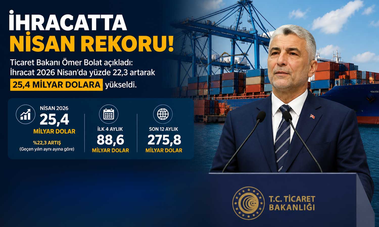 Bakan Bolat açıkladı: Nisan’da rekor ihracat