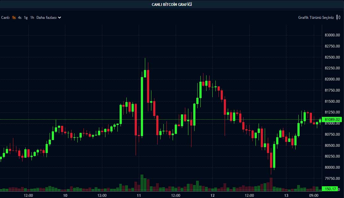 BTC fiyat grafiği BTC fiyat grafiği