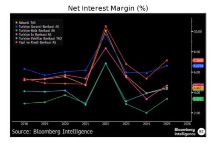 Türk Bankaların Net Faiz Marjı