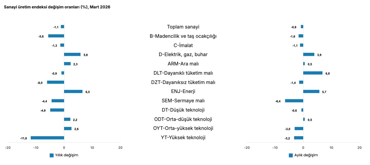 Sanayi Üretim Endeksi - Mart 2026