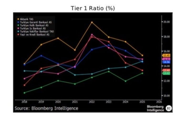 Türk Bankaların Tier 1 Sermaye Yeterlilik Oranı
