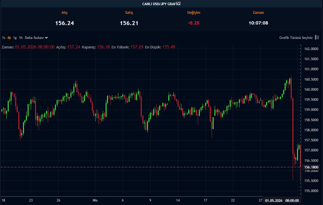 USD/JPY grafiği