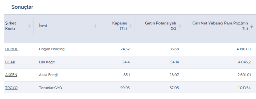 Yabancı pozisyonu yüksek ve potansiyelli dört hisse Yabancı pozisyonu yüksek ve potansiyelli dört hisse