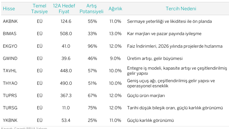 Aracı kurumdan 8 hisselik model portföy: Hedefler fiyatlar ne?