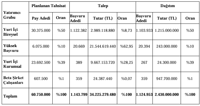 Beta Enerji halka arz sonuçları açıklandı