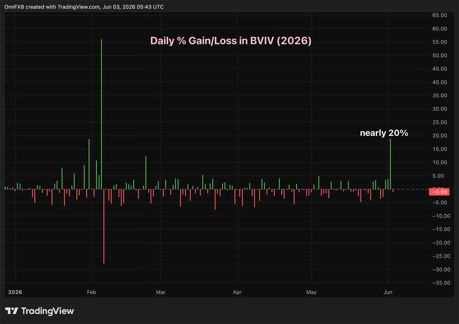 BTC volatilite endeksi