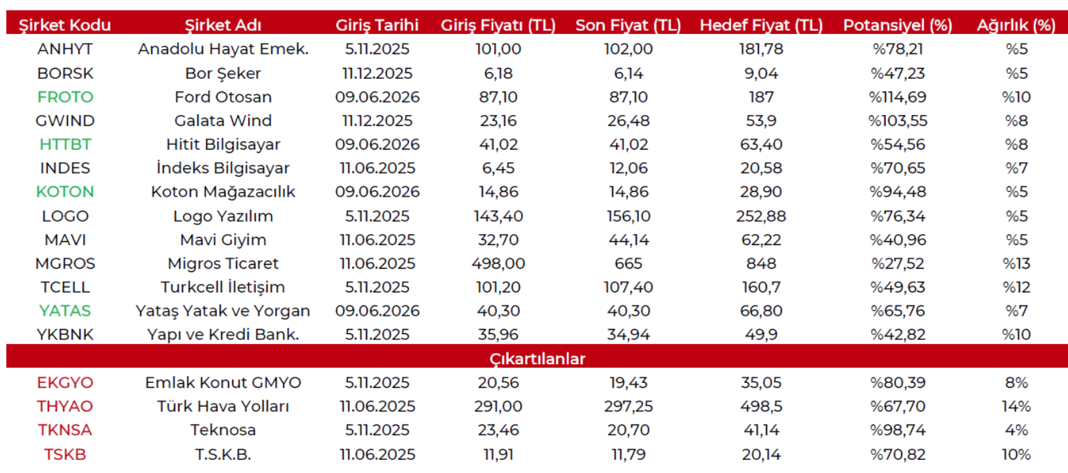 Model portföyde dev revizyon: Savunmacı hisseler ö