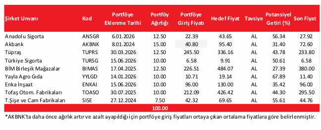 Model portföy raporu: FROTO ve ULKER çıkarılırken o hisseler girdi