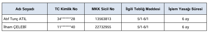 SPK’dan HKTM paylarında işlem yapan 2 kişi için tedbir kararı