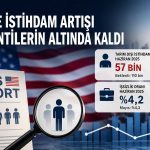 ABD’de tarım dışı istihdam yavaşladı, işsizlik geriledi