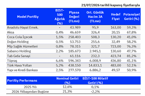 Aracı kurum model portföyü paylaştı: 10 hisse için hedef fiyat