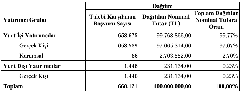 Soho Giyim halka arz sonuçları: 660 bin yatırımcıya dağıtım yapıldı