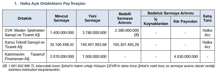 SPK üç şirketin sermaye artırımını onayladı: KTLEV listede SPK üç şirketin sermaye artırımını onayladı: KTLEV listede