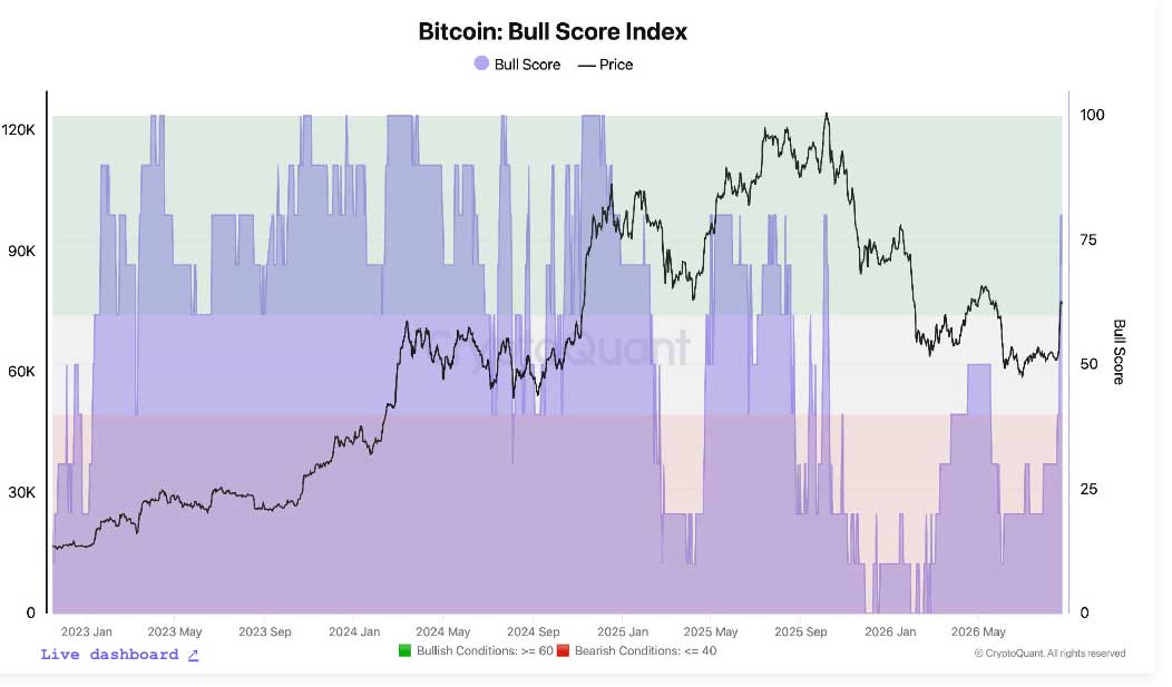 Bitcoin Bull Score Index Bitcoin Bull Score Index