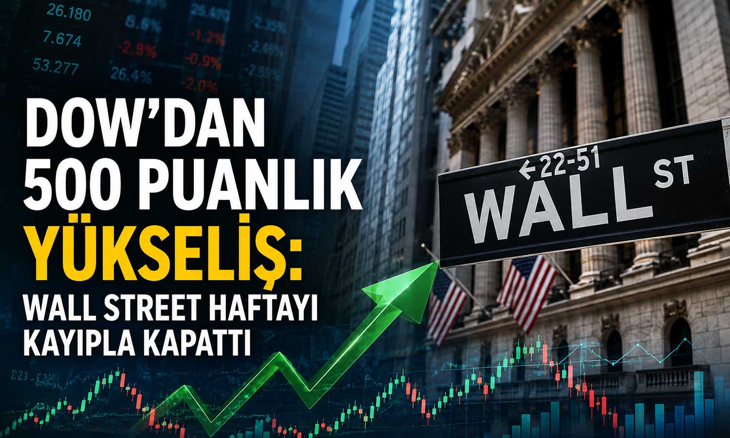 Dow yükseldi, ancak Wall Street haftayı ekside tamamladı