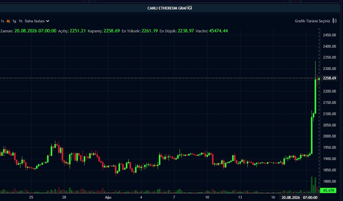 ETH fiyat grafiği ETH fiyat grafiği