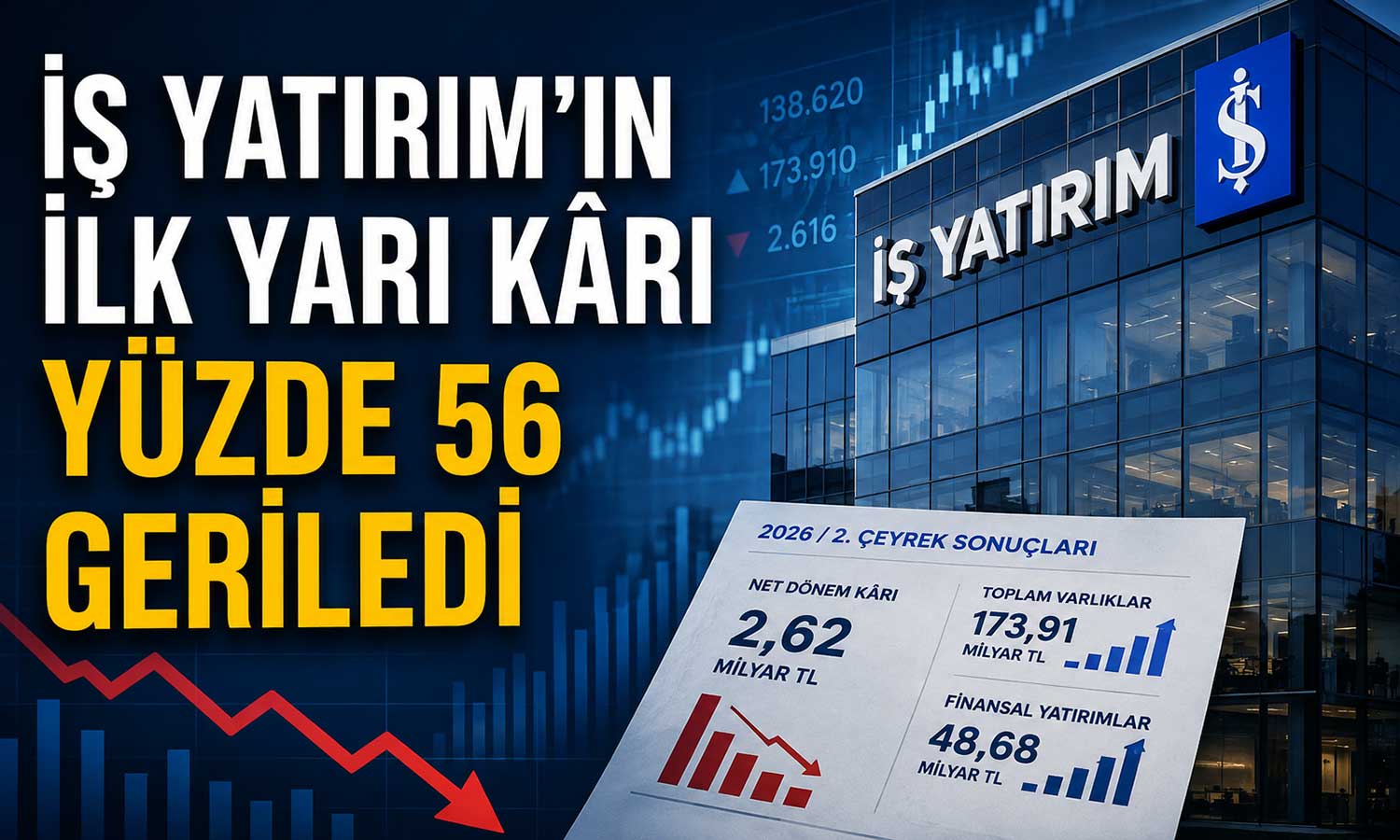 İş Yatırım’da ilk yarı finansalları: Kârda sert düşüş