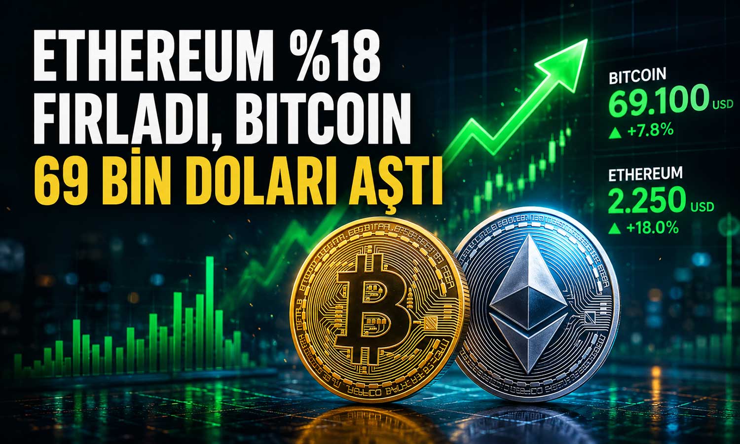 Kripto piyasasında sert ralli: Ethereum ve Bitcoin uçuşa geçti