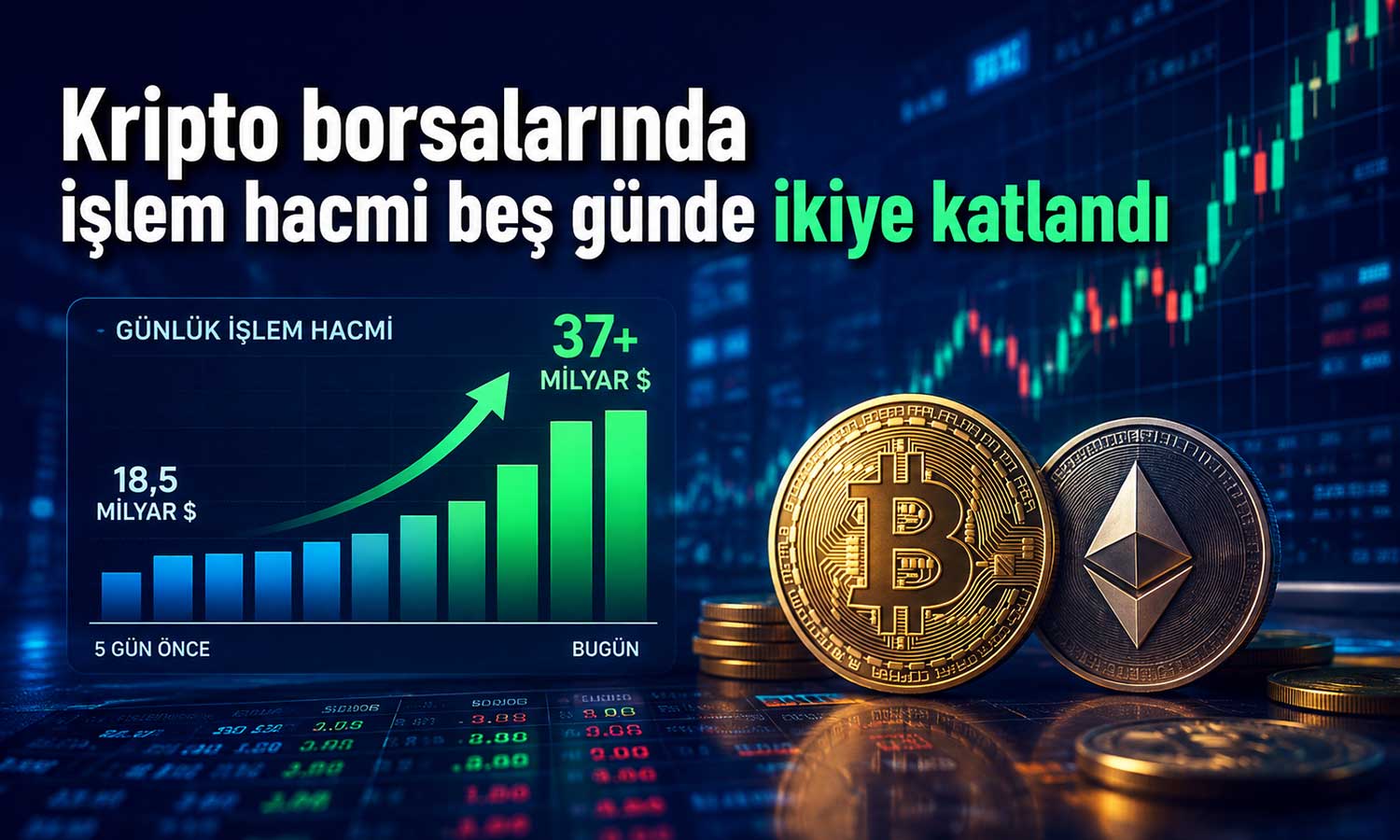 Kriptoda hareketlilik geri döndü: Borsa hacimleri hızla yükseliyor