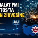 İSO İmalat PMI yükseldi: Daralma hız kesti