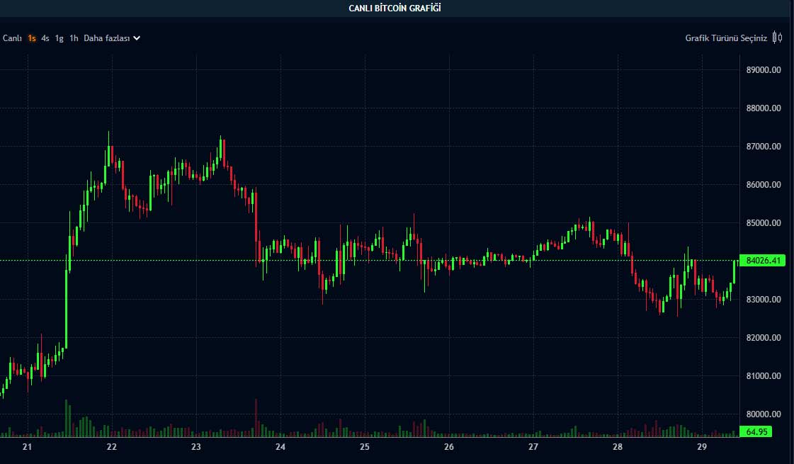 BTC fiyat grafiği BTC fiyat grafiği
