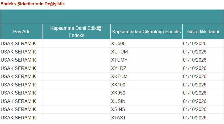 Uşak Seramik’te konkordato sonrası endeks değişikliği