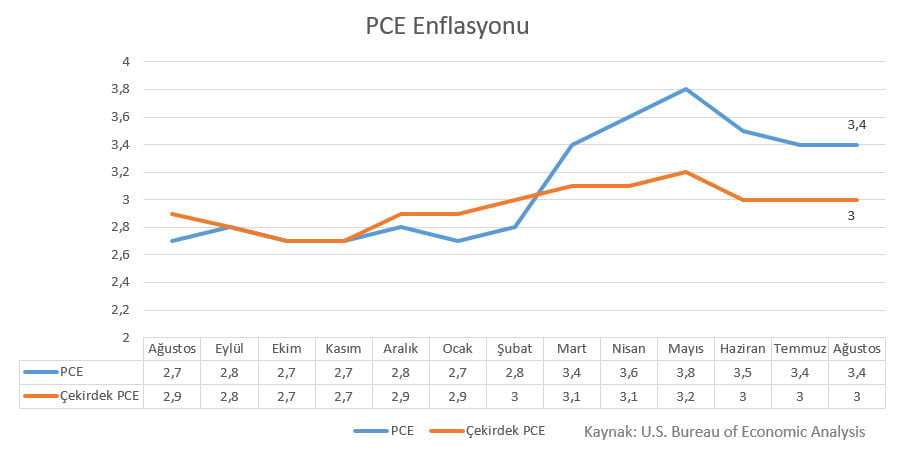 ABD PCE Enflasyon Grafik ABD PCE Enflasyon Grafik
