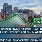 ABD’de işsizlik maaşı başvuruları 57 yılın en düşüğüne yakın