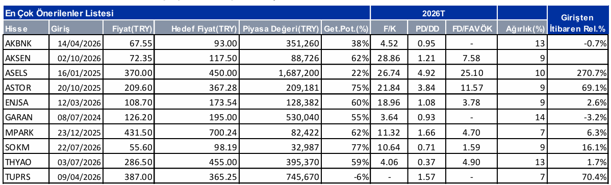 Aracı kurum Aksa Enerji’yi (AKSEN) model portföyüne aldı