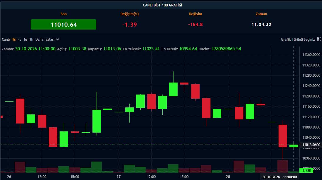 BIST 100 fiyat grafiği BIST 100 fiyat grafiği