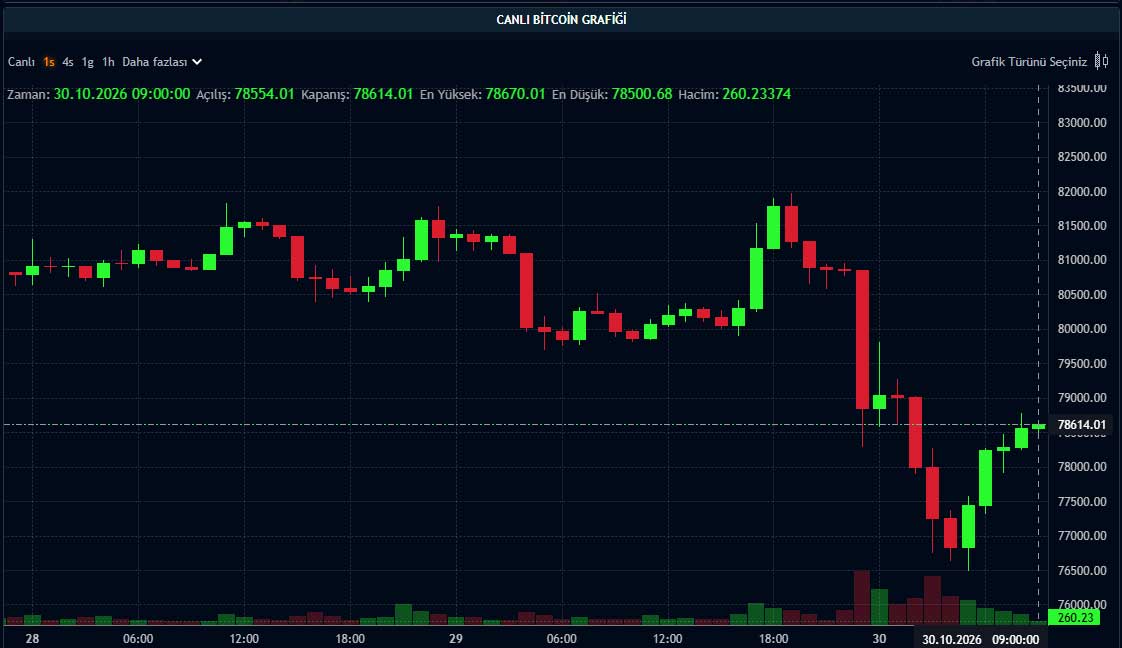BTC fiyat grafiği BTC fiyat grafiği