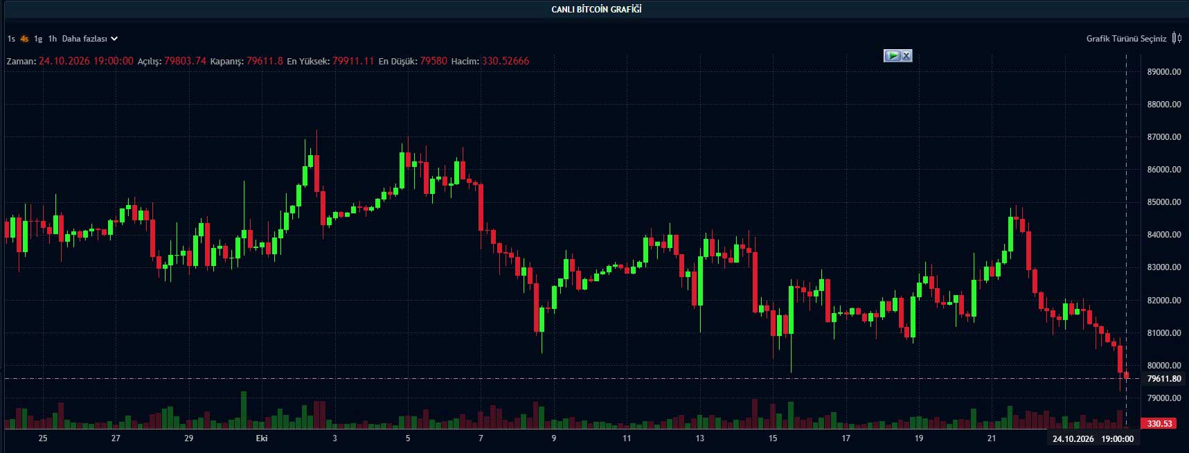 BTC fiyat grafiği