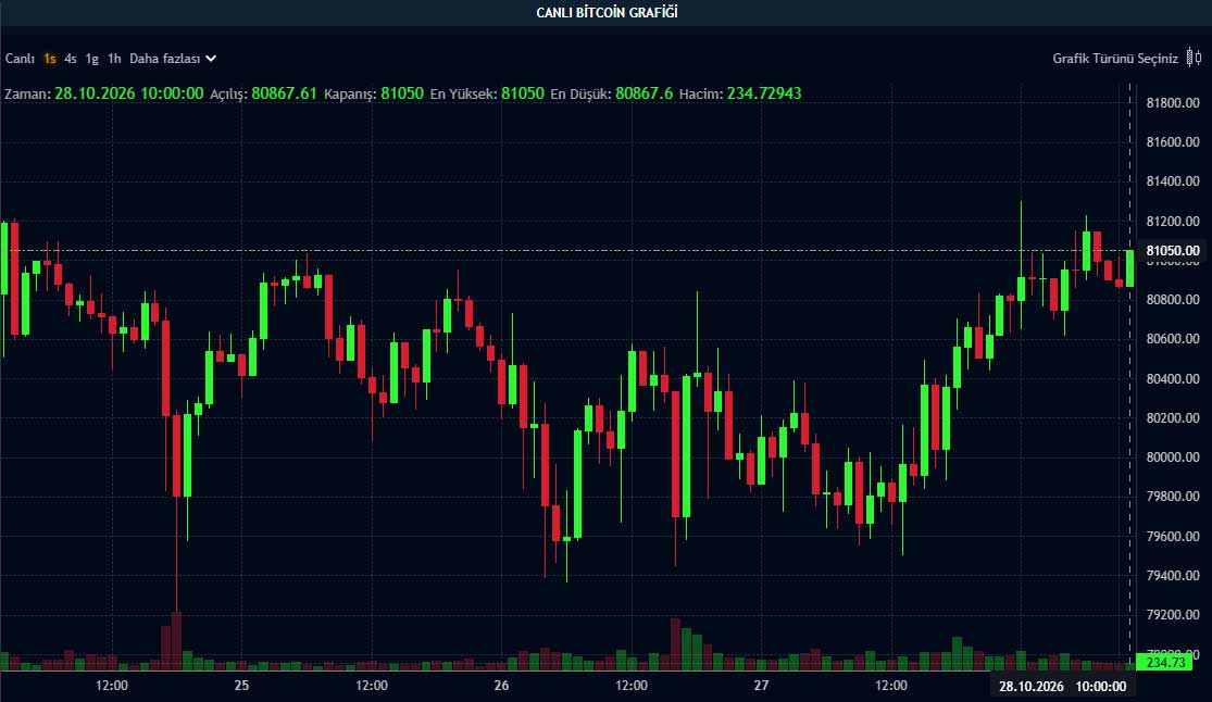BTC fiyat grafiği BTC fiyat grafiği
