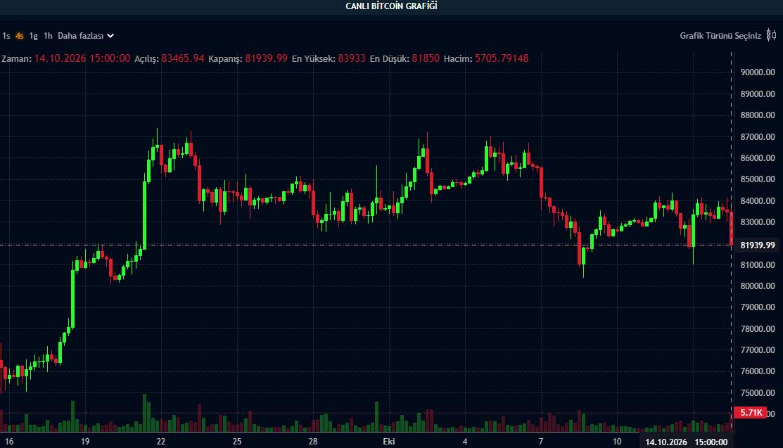BTC fiyat grafiği BTC fiyat grafiği
