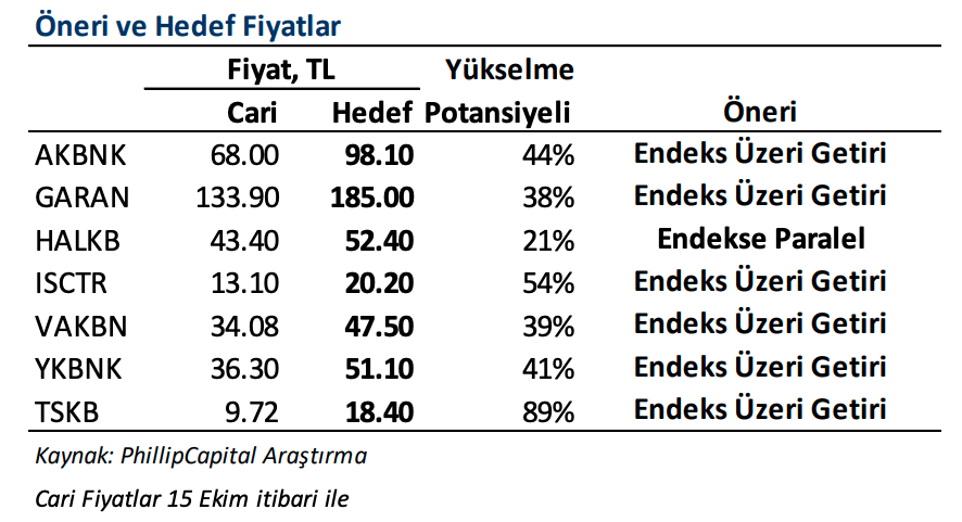 Phillip Capital Banka Hisseleri Hedef Fiyat Phillip Capital Banka Hisseleri Hedef Fiyat