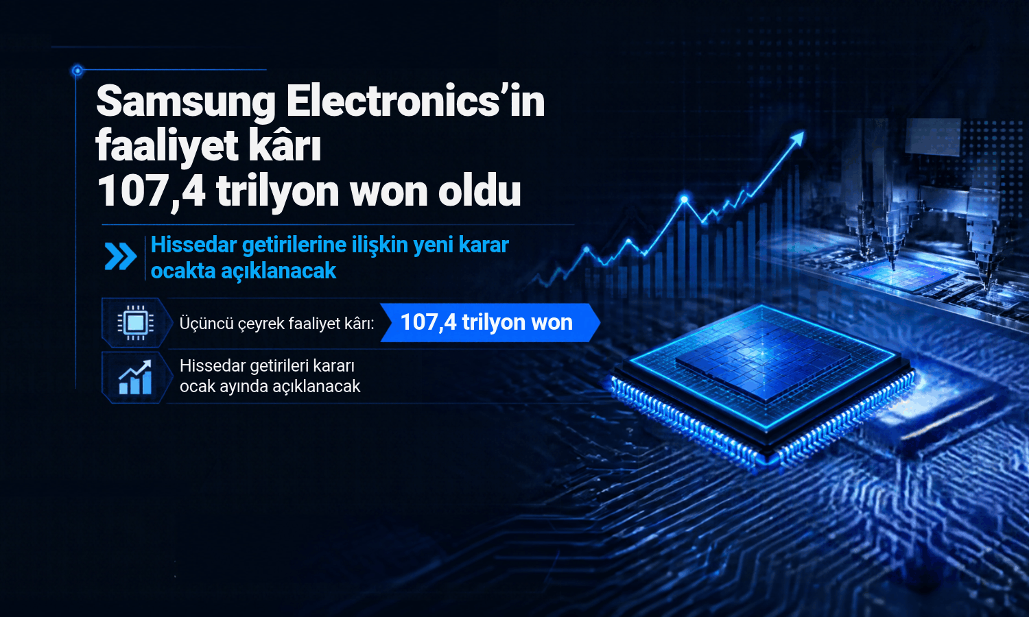 Samsung’un çip kârı 15 kat arttı, hisseleri yüzde 6,2 geriledi