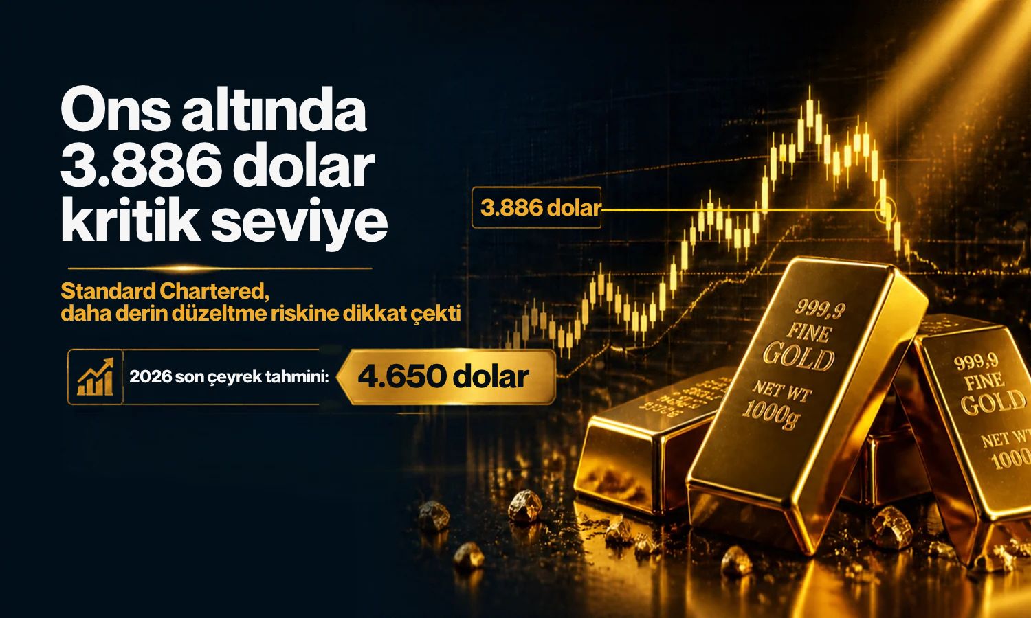 StanChart: Altında 3886 desteği önemli, 2026 son çeyrek tahmini 4650 dolar