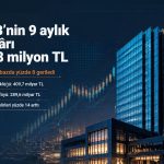 TSKB’nin 9 aylık net kârı yüzde 8 azaldı